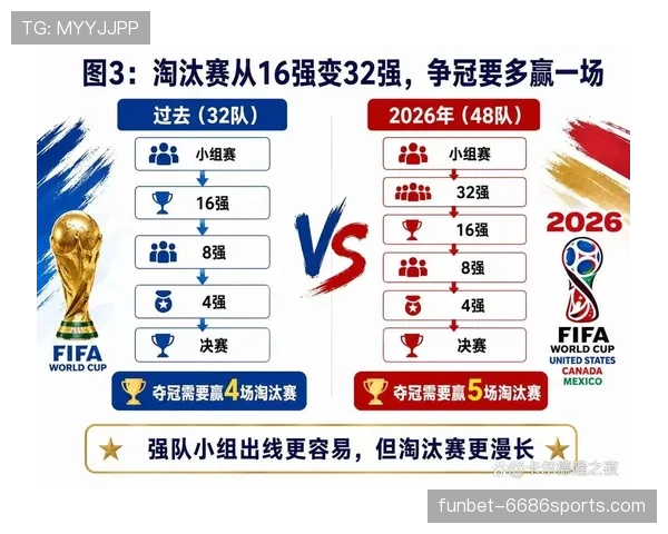 2026世界杯48队赛制变化：为何会出现32强淘汰赛