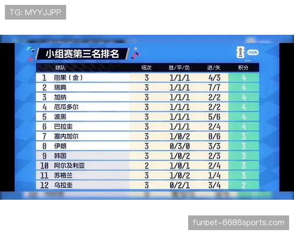 2026世界杯A组第三名回顾：韩国3分无缘淘汰赛